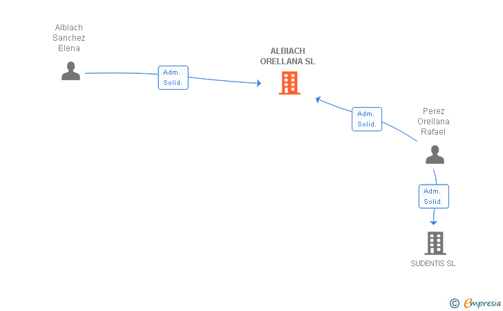 Vinculaciones societarias de ALBIACH ORELLANA SL