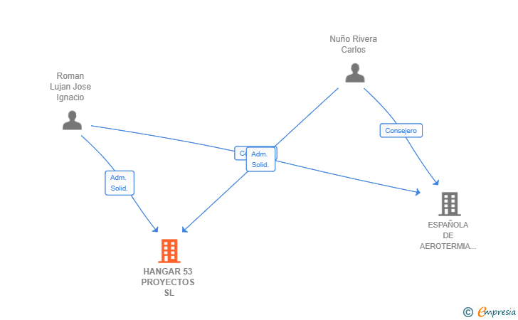 Vinculaciones societarias de HANGAR 53 PROYECTOS SL