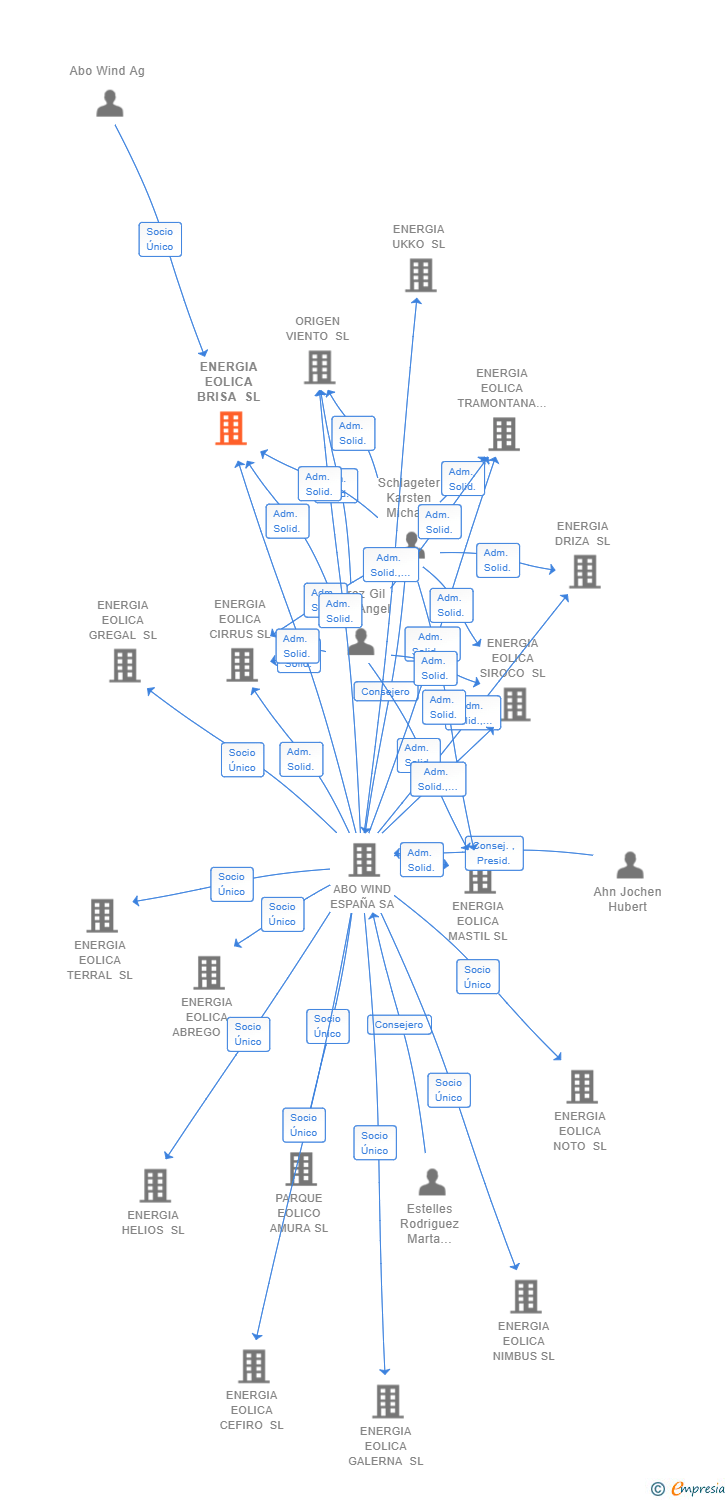 Vinculaciones societarias de ENERGIA EOLICA BRISA SL