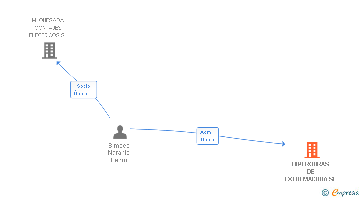 Vinculaciones societarias de HIPEROBRAS DE EXTREMADURA SL