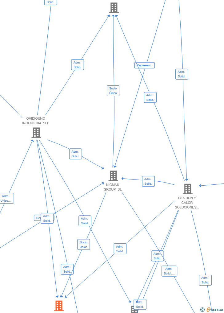Vinculaciones societarias de IBARREMAR SEVILLA SL