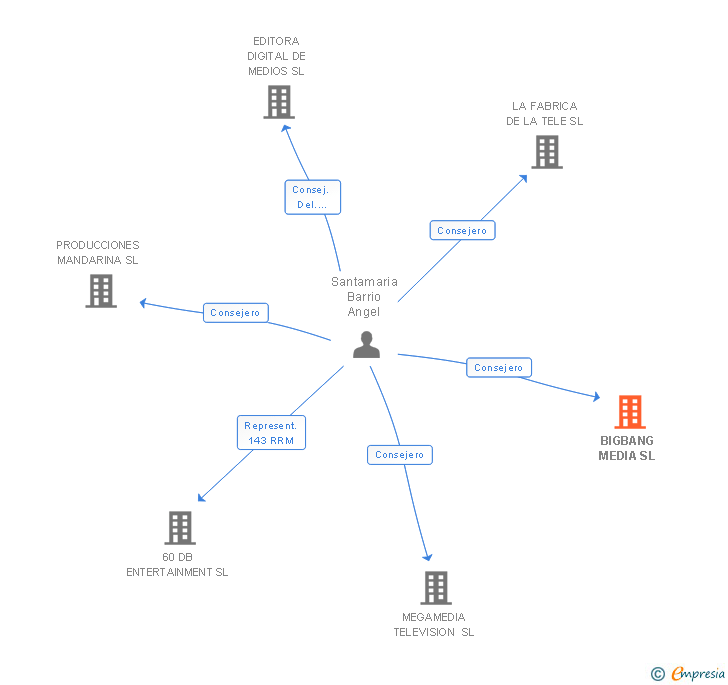 Vinculaciones societarias de BIGBANG MEDIA SL