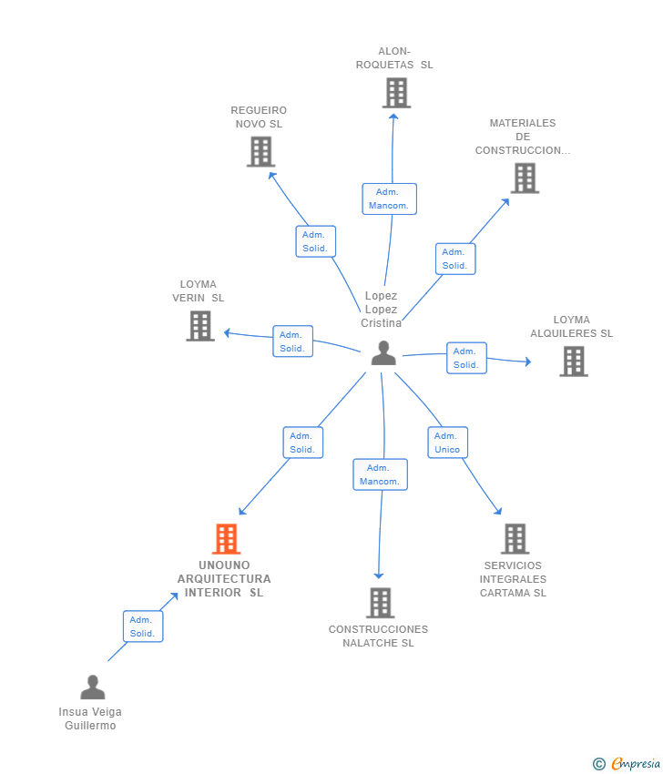 Vinculaciones societarias de UNOUNO ARQUITECTURA INTERIOR SL