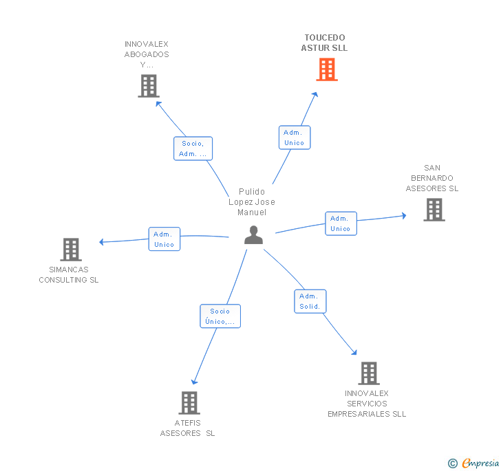 Vinculaciones societarias de TOUCEDO ASTUR SLL