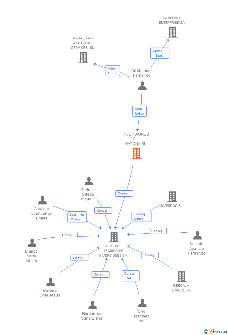 Vinculaciones societarias de INVERSIONES GIL BAYONA SL