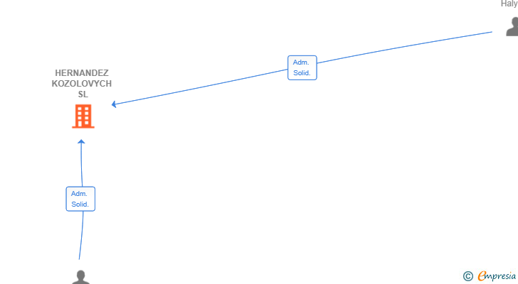Vinculaciones societarias de HERNANDEZ KOZOLOVYCH SL (EXTINGUIDA)