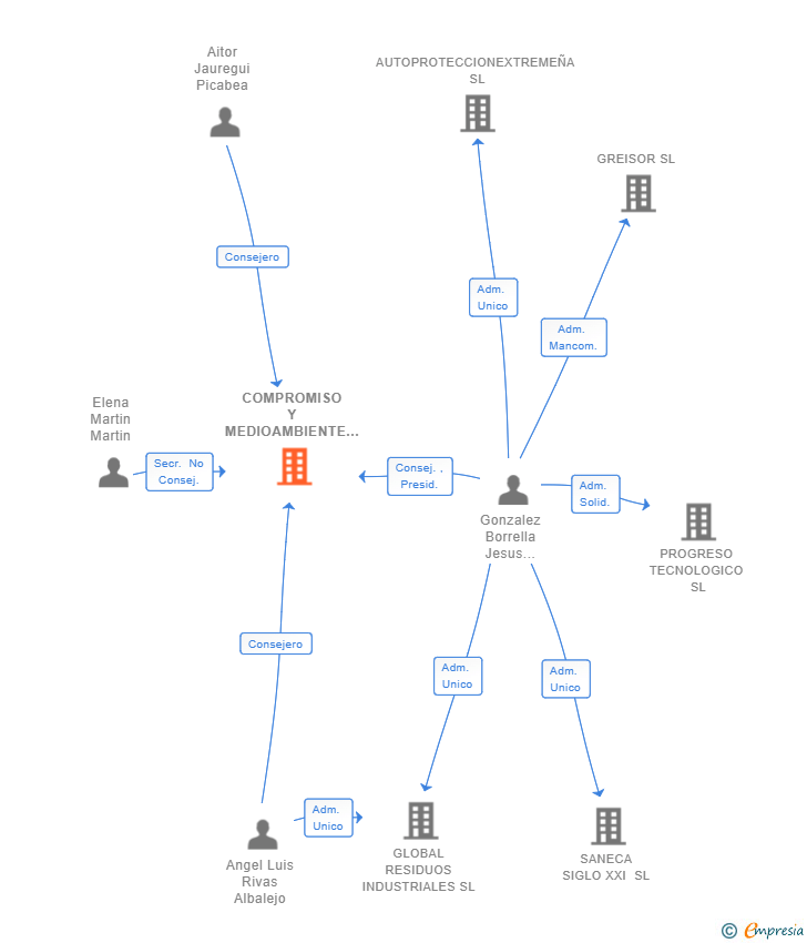 Vinculaciones societarias de COMPROMISO Y MEDIOAMBIENTE SL