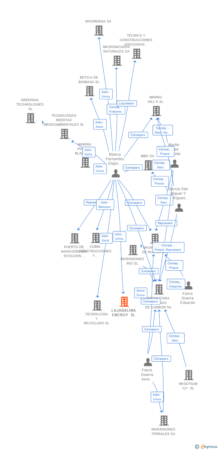 Vinculaciones societarias de LAJABALINA ENERGY SL