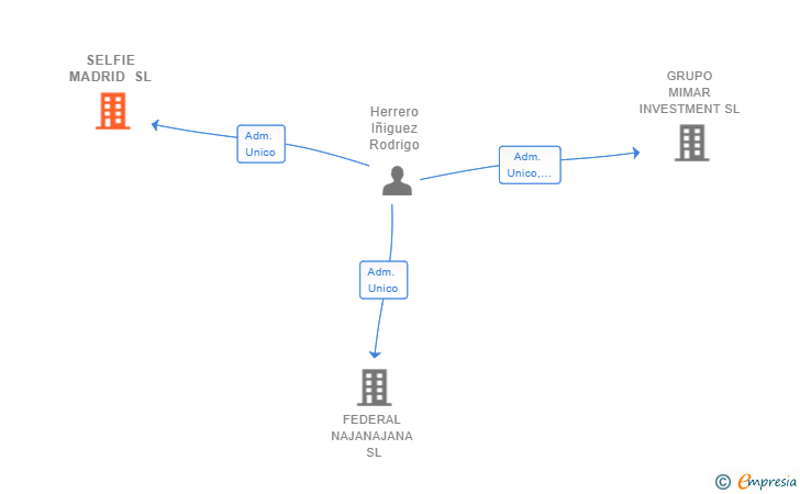Vinculaciones societarias de TARIFA CLARA SL