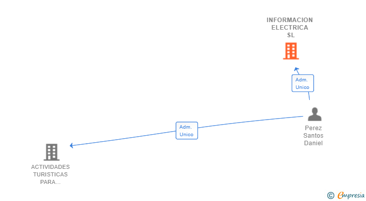 Vinculaciones societarias de INFORMACION ELECTRICA SL