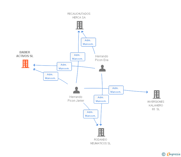 Vinculaciones societarias de BABIER ACTIVOS SL