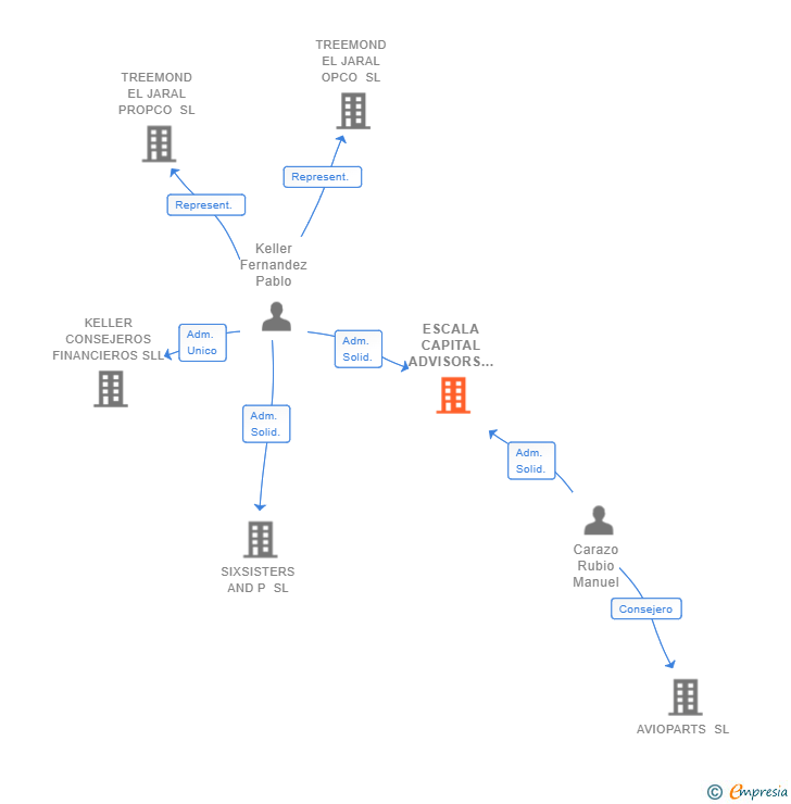 Vinculaciones societarias de ESCALA CAPITAL ADVISORS SL