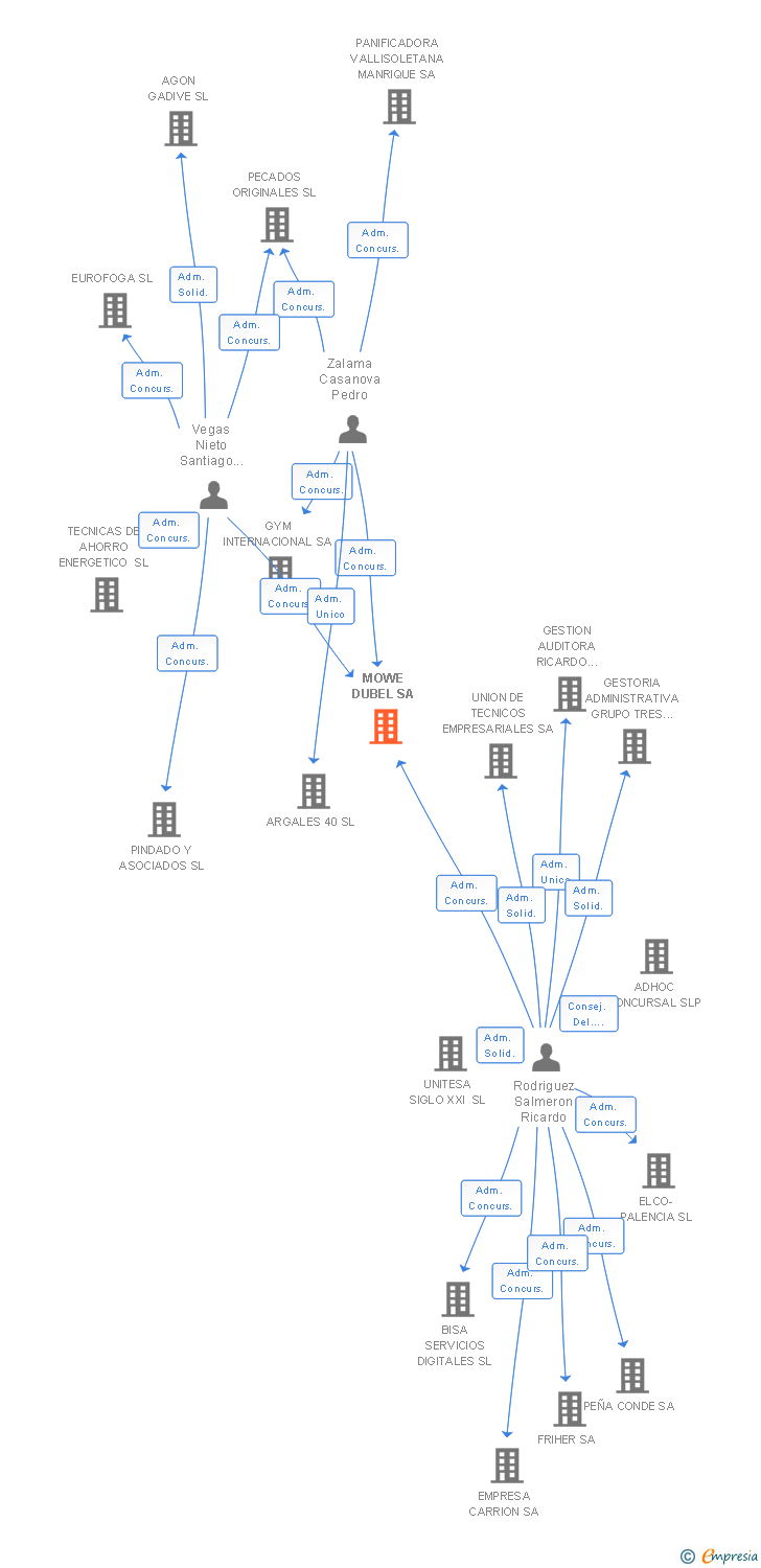 Vinculaciones societarias de MOWE DUBEL SA