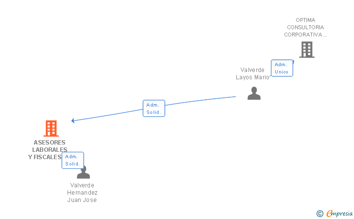 Vinculaciones societarias de ASESORES LABORALES Y FISCALES SA