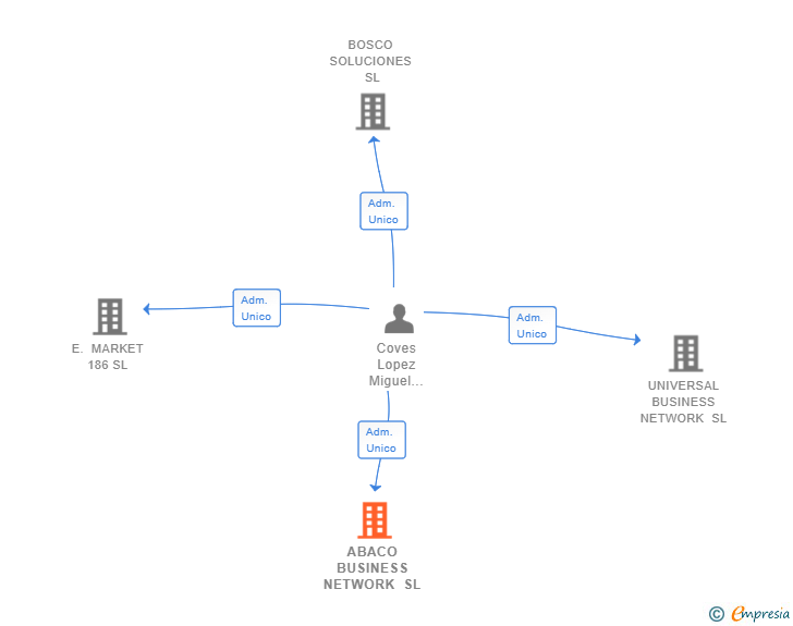 Vinculaciones societarias de ABACO BUSINESS NETWORK SL