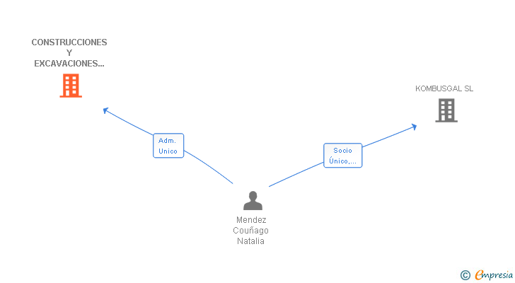 Vinculaciones societarias de CONSTRUCCIONES Y EXCAVACIONES GARAVELLO SL