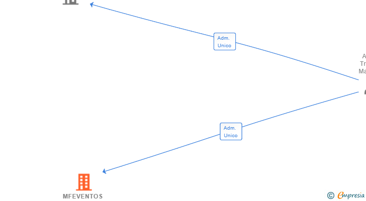 Vinculaciones societarias de MFEVENTOS SL