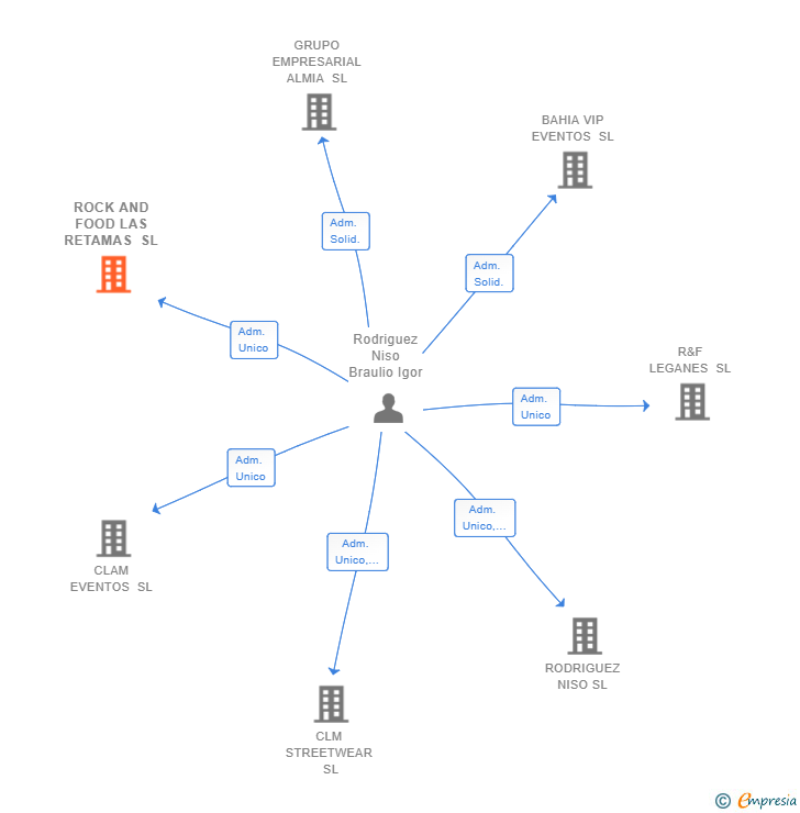 Vinculaciones societarias de ROCK AND FOOD LAS RETAMAS SL