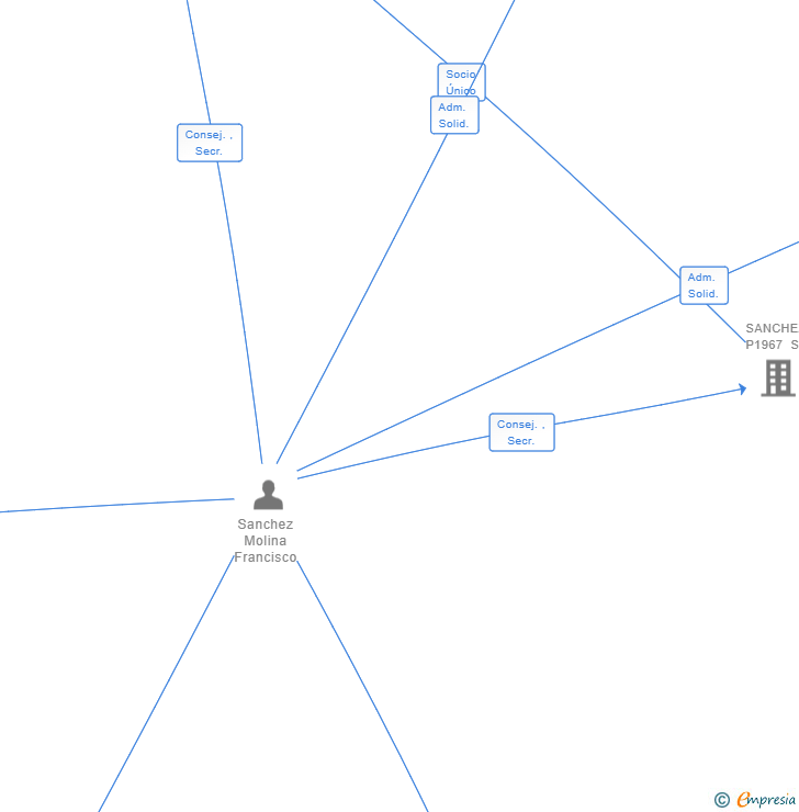 Vinculaciones societarias de INVERSIONES MOLSAN SOCIEDAD HOLDING SL