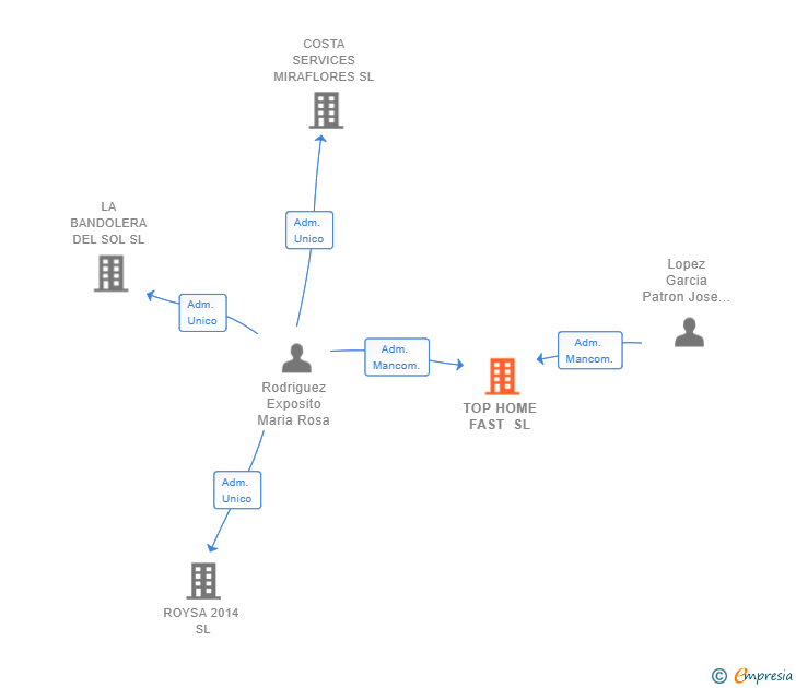 Vinculaciones societarias de TOP HOME FAST SL