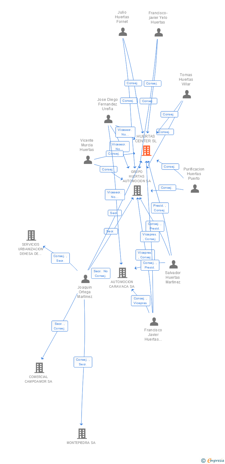 Vinculaciones societarias de HUERTAS CENTER SL