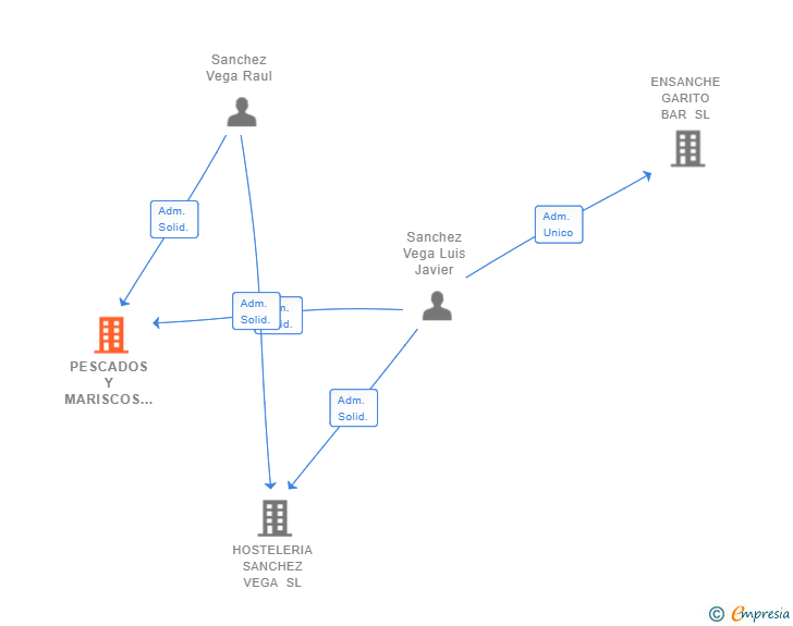 Vinculaciones societarias de PESCADOS Y MARISCOS LA CAPITAL SL