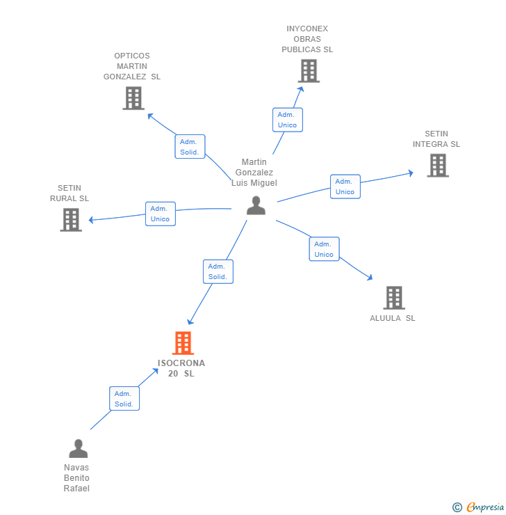 Vinculaciones societarias de ISOCRONA 20 SL