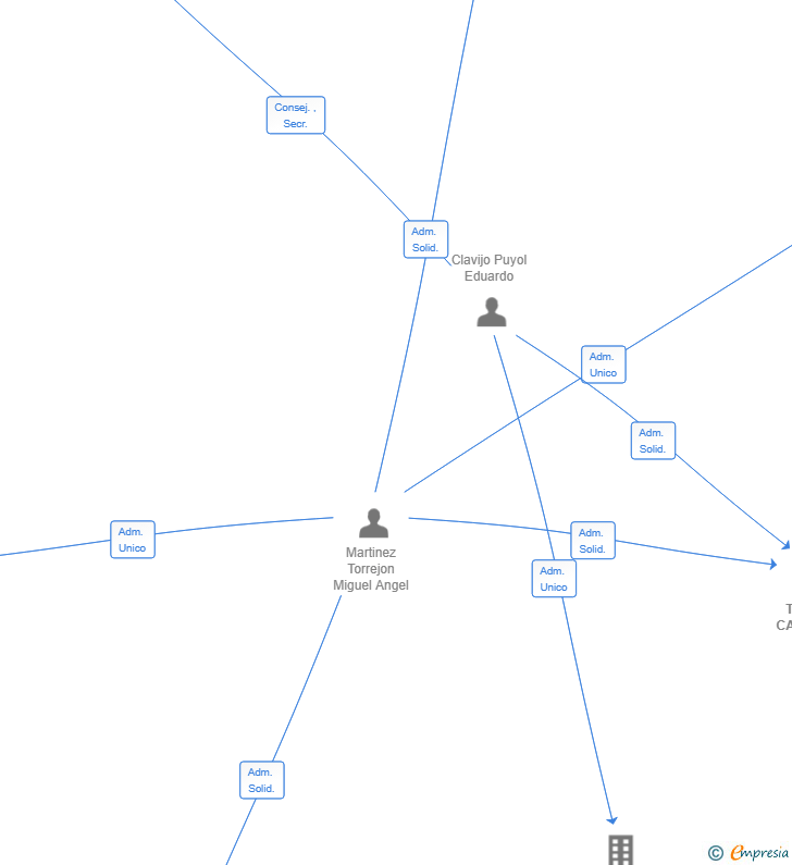 Vinculaciones societarias de TEPEYAC CAPITAL SL