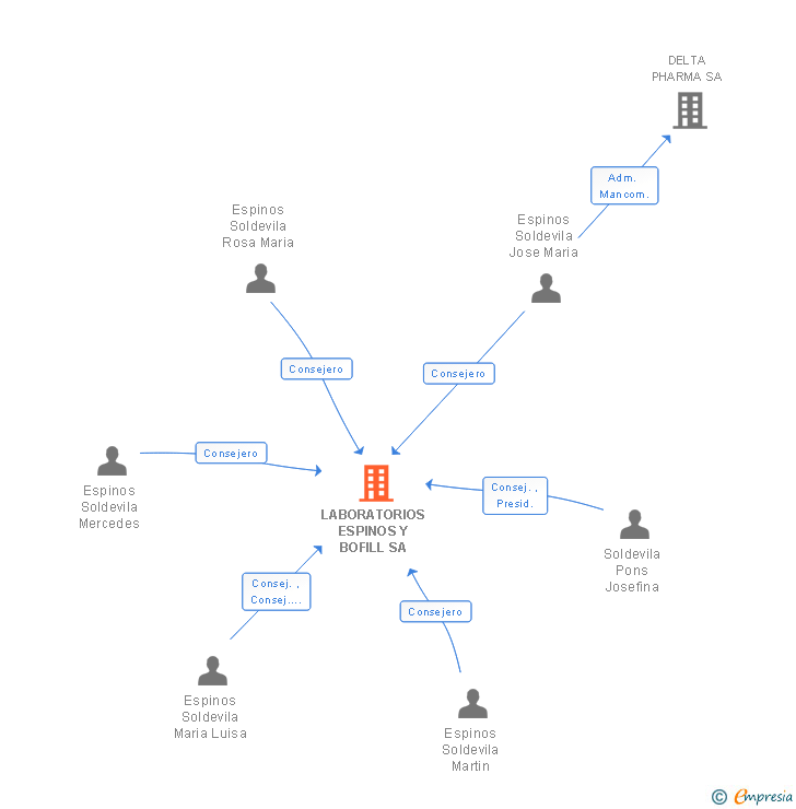 Vinculaciones societarias de LABORATORIOS ESPINOS Y BOFILL SA