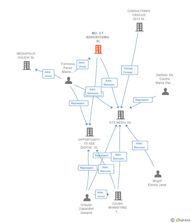 Vinculaciones societarias de MU-ET ADVERTISING SL