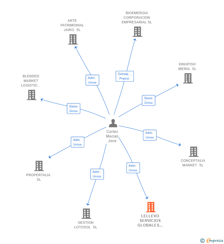 Vinculaciones societarias de LELLEVO SERVICIOS GLOBALES SL