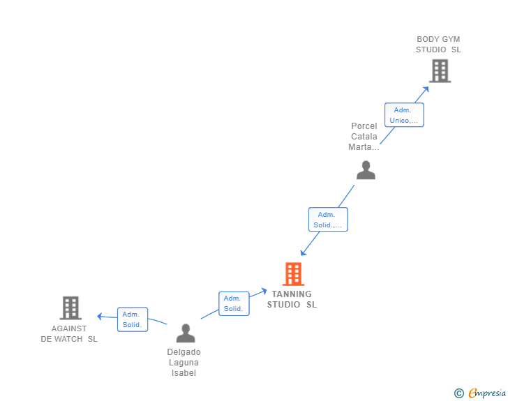 Vinculaciones societarias de TANNING STUDIO SL