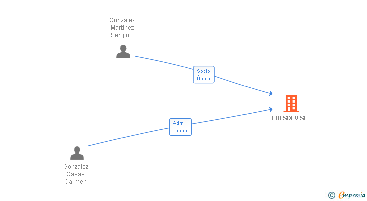 Vinculaciones societarias de EDESDEV SL