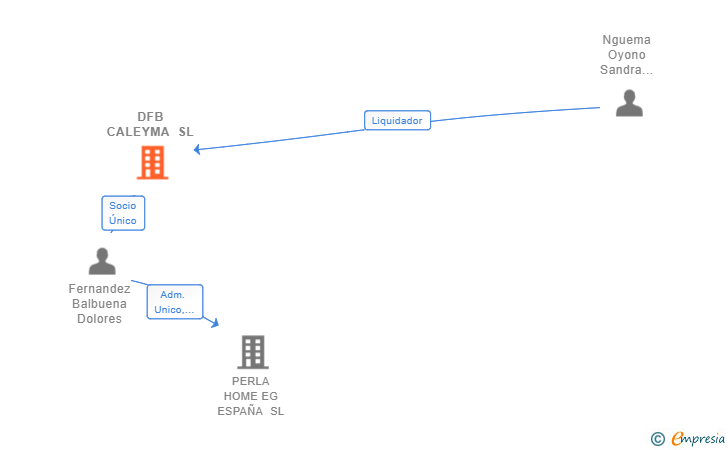Vinculaciones societarias de DFB CALEYMA SL