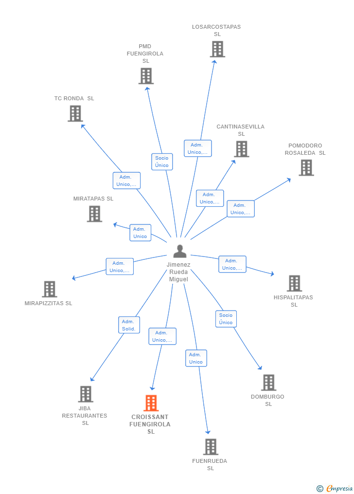 Vinculaciones societarias de CROISSANT FUENGIROLA SL