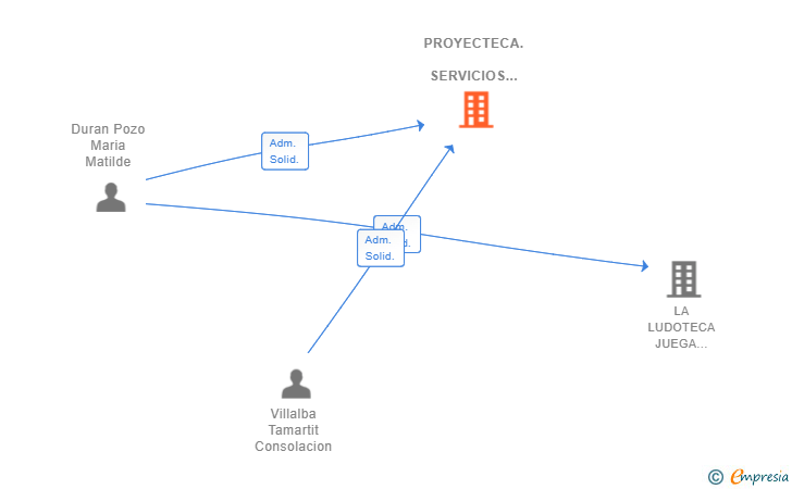 Vinculaciones societarias de PROYECTECA. SERVICIOS EDUCATIVOS SL