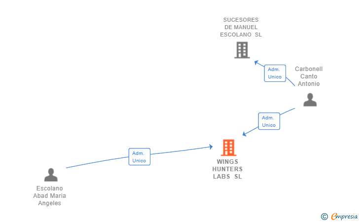 Vinculaciones societarias de WINGS HUNTERS LABS SL