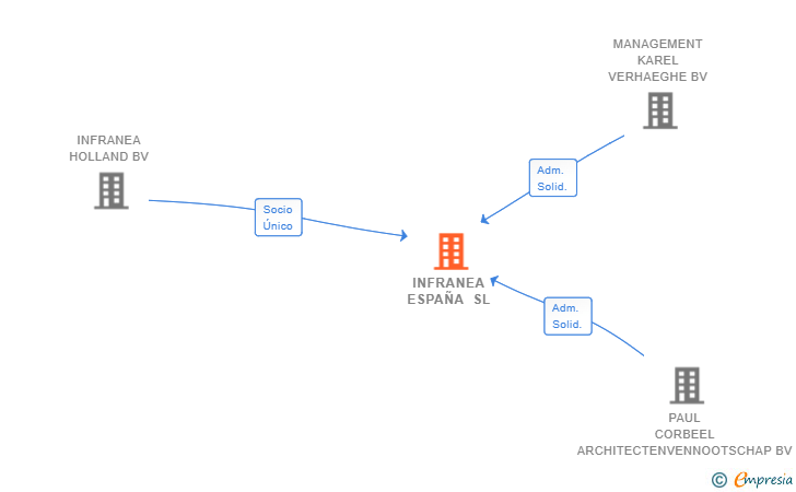 Vinculaciones societarias de INFRANEA ESPAÑA SL