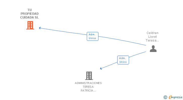 Vinculaciones societarias de TU PROPIEDAD CUIDADA SL