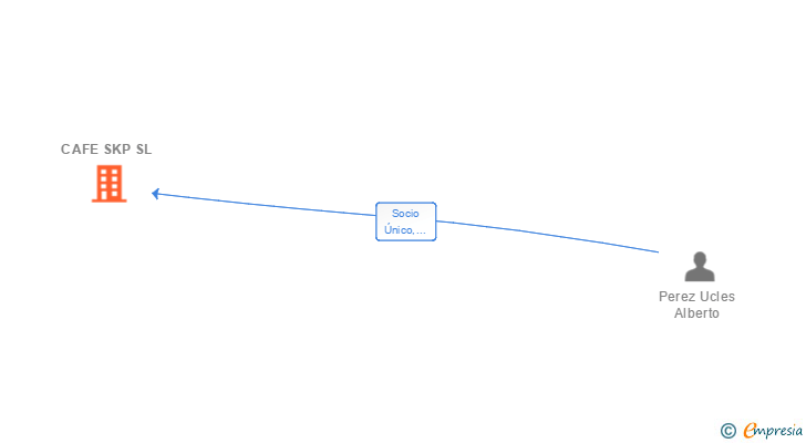 Vinculaciones societarias de CAFE SKP SL