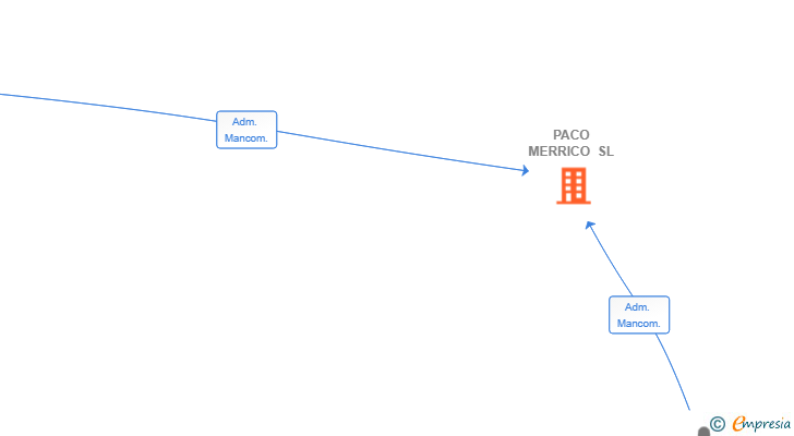 Vinculaciones societarias de PACO MERRICO SL