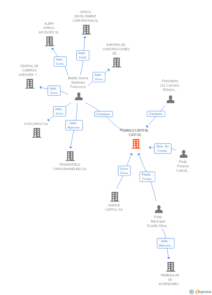 Vinculaciones societarias de 3ANGLECAPITAL CATI SL