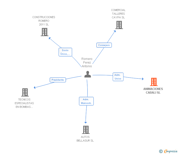 Vinculaciones societarias de ANIMACIONES CABALI SL
