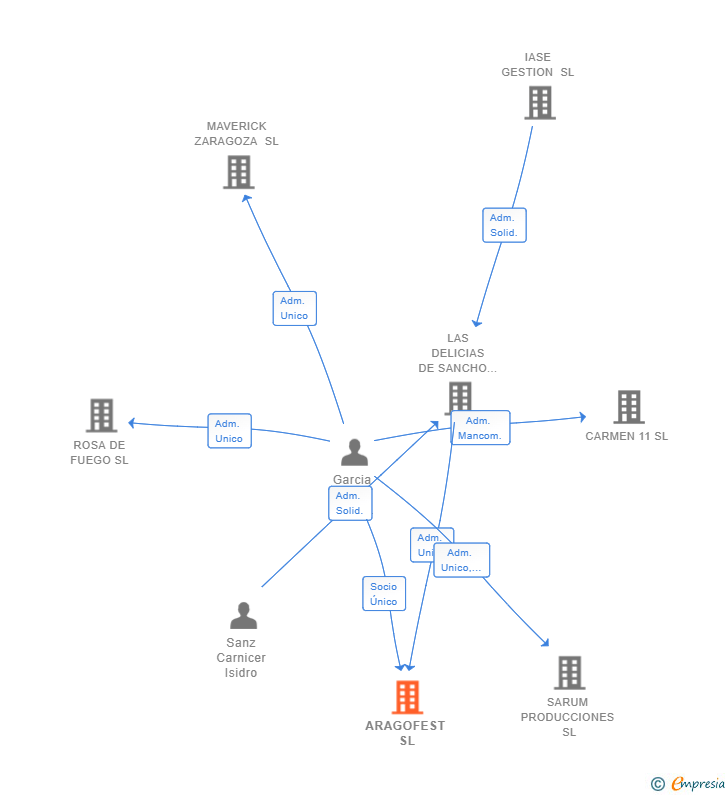 Vinculaciones societarias de ARAGOFEST SL