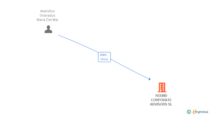 Vinculaciones societarias de ROUND CORPORATE ADVISORS SL