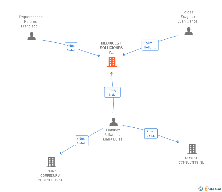 Vinculaciones societarias de MEDIAGEST SOLUCIONES Y SERVICIOS SL