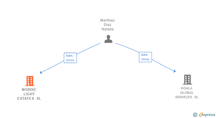 Vinculaciones societarias de NORDIC LIGHT ESTATES SL