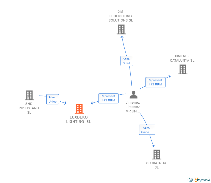 Vinculaciones societarias de LUXDEKO LIGHTING SL