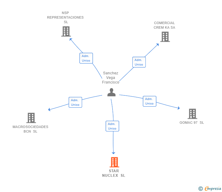 Vinculaciones societarias de STAR NUCLEX SL