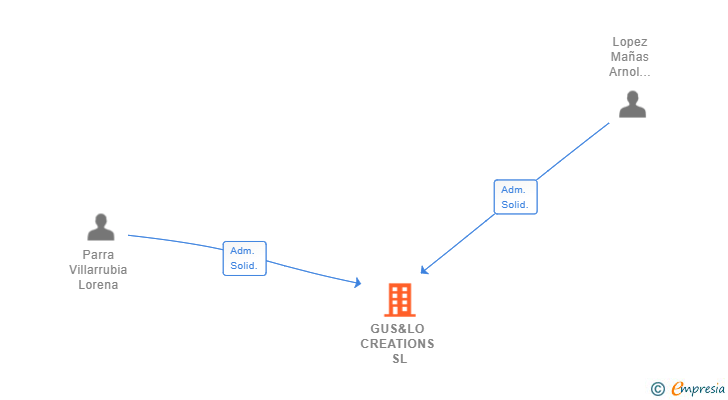 Vinculaciones societarias de GUS&LO CREATIONS SL